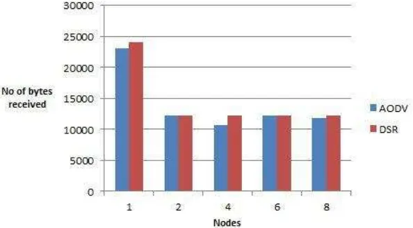 Fig. 8 Comparison of throughput on CBR server nodes 
