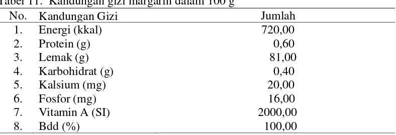 Tabel 11.  Kandungan gizi margarin dalam 100 g 