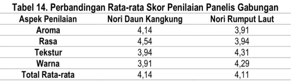 Tabel 14. Perbandingan Rata-rata Skor Penilaian Panelis Gabungan  Aspek Penilaian    Nori Daun Kangkung  Nori Rumput Laut  