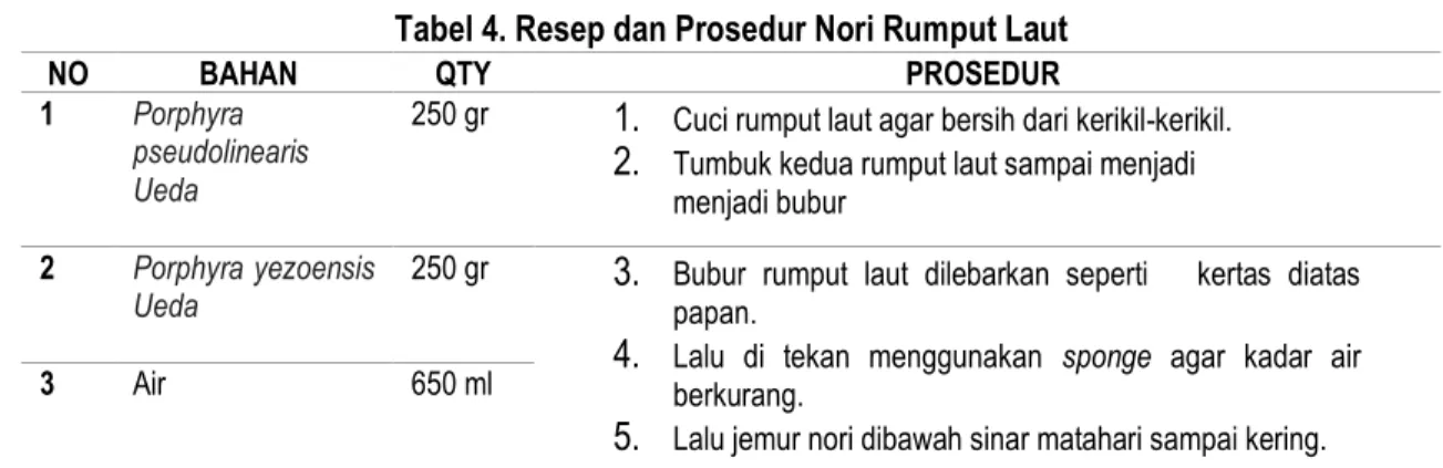 Tabel 4. Resep dan Prosedur Nori Rumput Laut 