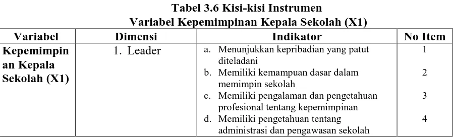 Tabel 3.5 Kisi-kisi InstrumenVariabel Mutu Sekolah (Y) 