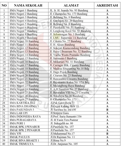 Tabel 3.1 SMA Terakreditasi A Kota Bandung 