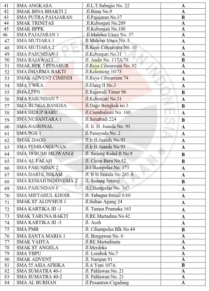 Tabel 3.1 SMA Terakreditasi A Kota Bandung (lanjutan) 