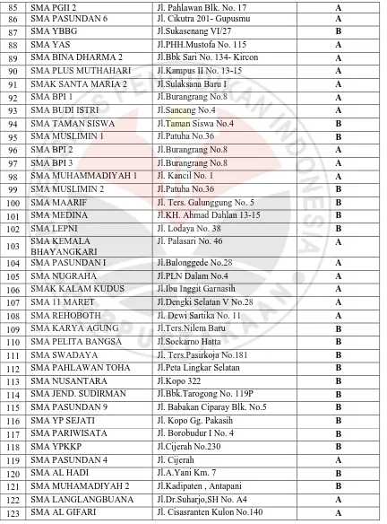 Tabel  3.1 SMA Terakreditasi A Kota Bandung (lanjutan) 