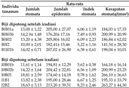 Tabel 6. Nilai korelasi antara indeks stomata,  kerapatan stomata, tinggi tanaman, panjang daun, dan  lebar daun
