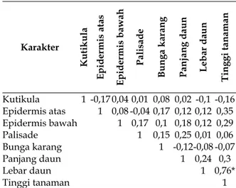 Tabel 7. Nilai korelasi antara tebal kutikula, tebal  epidermis atas, tebal epidermis bawah, tebal palisade,  tebal bunga karang, panjang daun, lebar daun, dan  tinggi tanaman