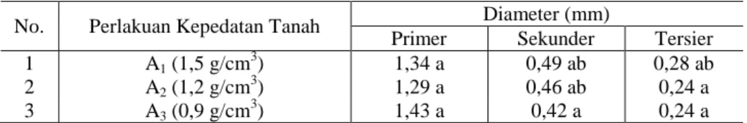 Tabel 3.  Respon  diameter  akar  tanaman  sengon  umur  6  bulan  terhadap  pengaruh  kepadatan tanah PMK 