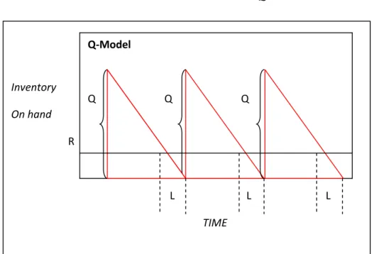 Gambar 2.1 Gambar Q-Model 