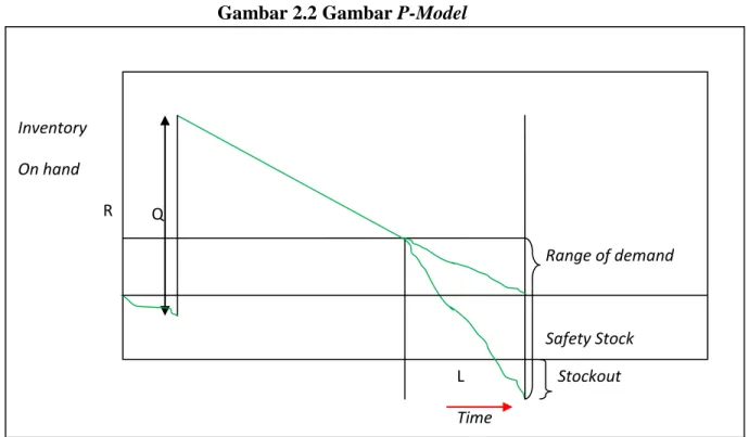 Gambar 2.2 Gambar P-Model 