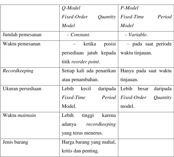 Tabel 2.1 Tabel Perbedaan Q-Model dan P-Model  Q-Model  Fixed-Order  Quantity  Model  P-Model  Fixed-Time  Period Model 