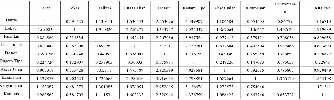Tabel 3.4 Matriks Faktor Pembobotan Hirarki dari Semua Faktor 