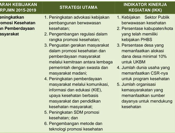 Tabel 2.2 Strategi Utama dan Indikator Kinerja Kegiatan Pemberdayaan  Masyarakat dan Promosi Kesehatan tahun 2015 - 2019 