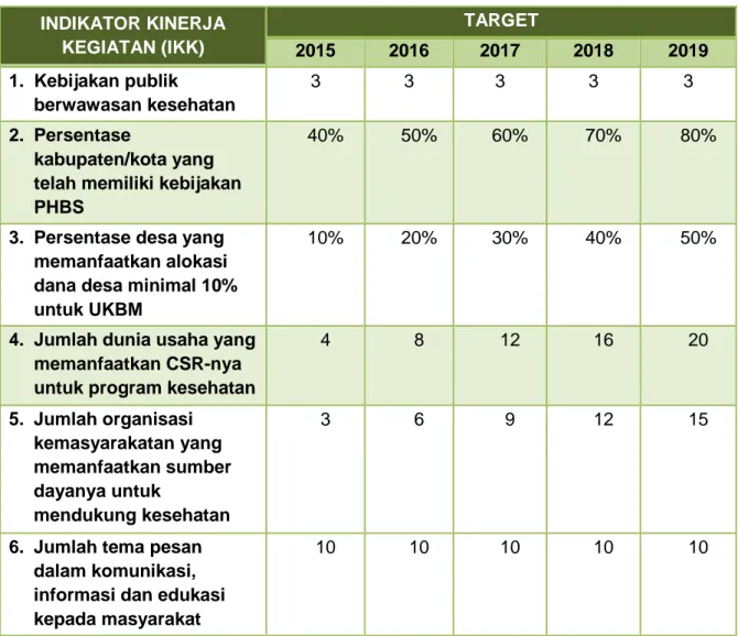 Tabel 2.3 Target Indikator Kinerja Kegiatan  (IKK) Pemberdayaan Masyarakat dan                Promosi Kesehatan tahun 2015 - 2019 
