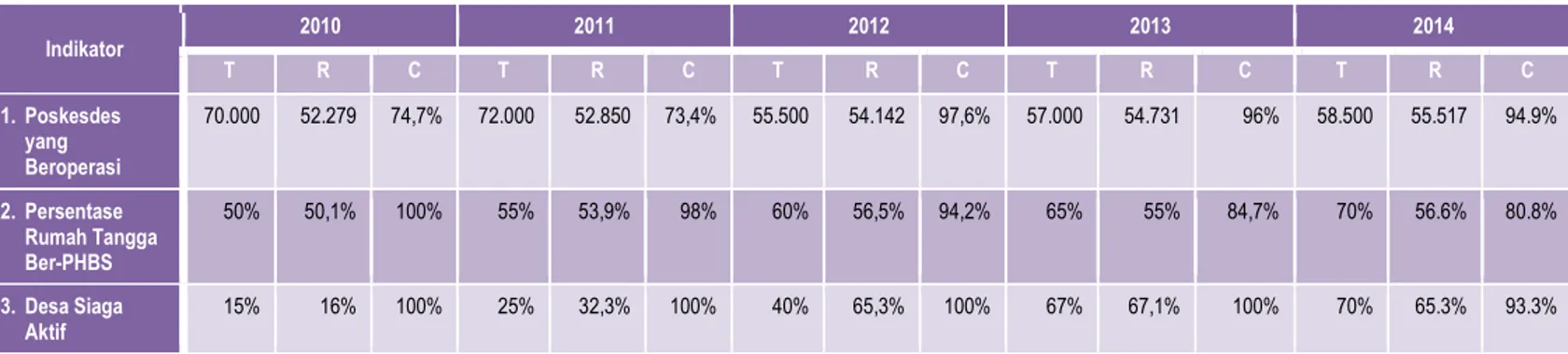 Tabel 1.1. Target dan Capaian Indikator 2010-2014 