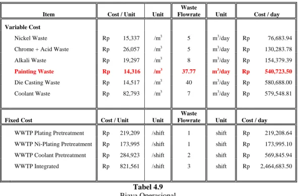 Tabel 4.9  Biaya Operasional 