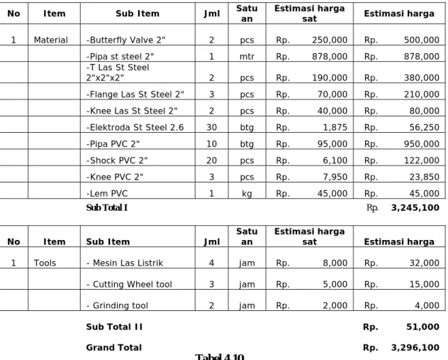 Tabel 4.10   Data Biaya Material 