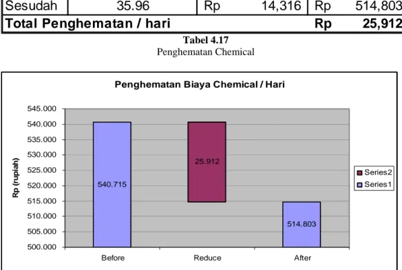 Grafik 4.2 Penghematan Chemical 