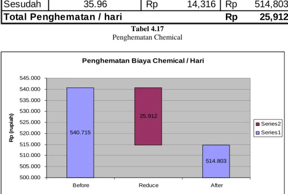 Grafik 4.2 Penghematan Chemical 