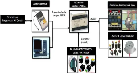 Gambar 16 Ilustrasi konsep rancangan rangkaian kontrol menggunakan PLC 