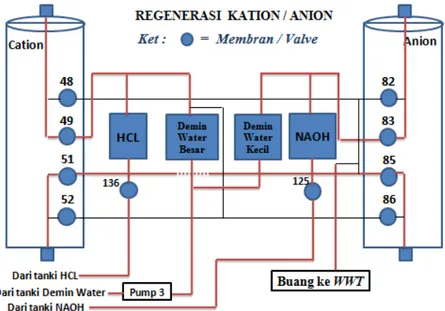 Gambar  11 Sequential Process Kerja Regenerasi Kation / Anion 