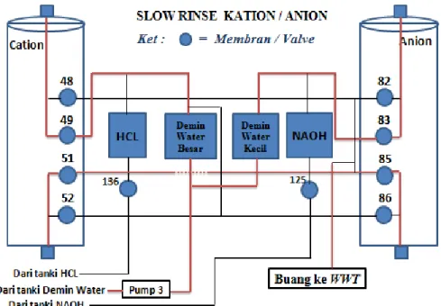 Gambar  12 Sequential Process Kerja Slow Rinse Kation / Anion 