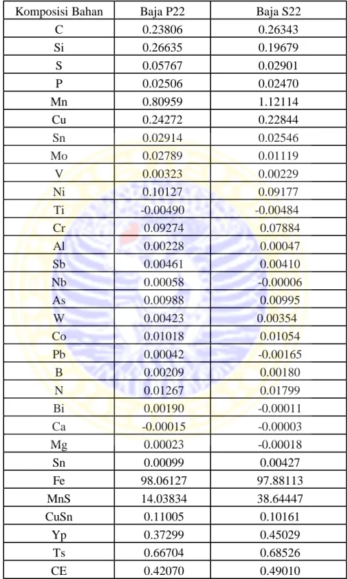 Tabel 2.2. Komposisi Bahan Baja P22 dan S22  Komposisi Bahan    Baja P22  Baja S22 