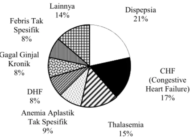 Gambar 6. Distribusi pasien berdasarkan diagnosa penyakit  Kualitas pelayanan informasi obat 