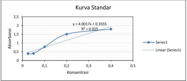 Tabel 5.  Hasil penentuan absorbansi kurva standar 