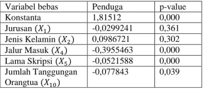 Tabel 4. Hasil Pendugaan dan Pengujian  Parameter Model Terbaik (IPK)  Variabel bebas  Penduga  p-value 