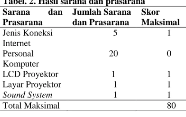Tabel  3.  Hasil Penilaian Ketrampilan Guru 