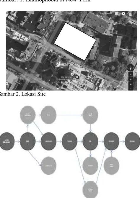 Gambar 2. Lokasi Site 