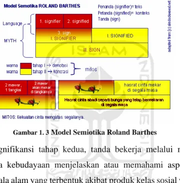 Gambar 1. 3  Model Semiotika Roland Barthes 
