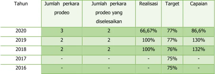 Tabel  diatas  menunjukkan  Pengadilan  Negeri  Pekanbaru  dapat  memberikan  akses  kepada  masyarakat  tidak  mampu  untuk  memperoleh  keadilan  dengan  pembebasan  terhadap  biaya  perkara  secara  cuma-cuma  sesuai  Peraturan  Mahkamah  Agung  RI  Nom