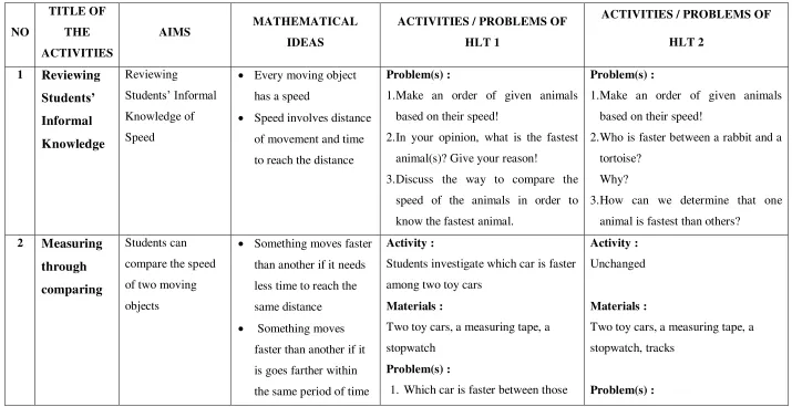 Table of the changes of HLT 1 