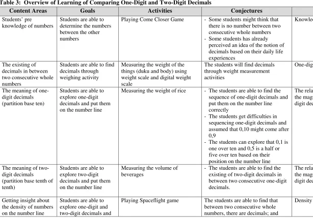 Table 3:  Overview of Learning of Comparing One-Digit and Two-Digit Decimals 