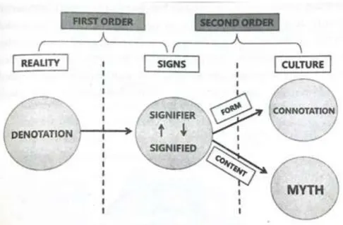 Gambar 2.1 Two Order of Signification Roland Barthes  (Sumber: Prasetya. 2019. Analasis Semiotika Film dan Komunikasi) 