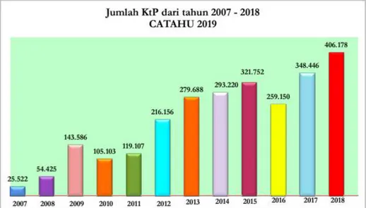 Gambar 1.1 Grafik Jumlah KtP Tahun 2007-2018  (Sumber: Catatan Tahunan Komnas Perempuan 2019) 