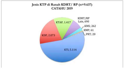 Gambar 1.2 Grafik Jenis KtP di Ranah KDRT/RP 2019  (Sumber: Catatan Tahunan Komnas Perempuan 2019) 