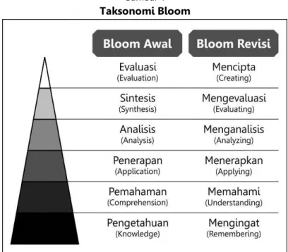 Gambar 1  Taksonomi Bloom 