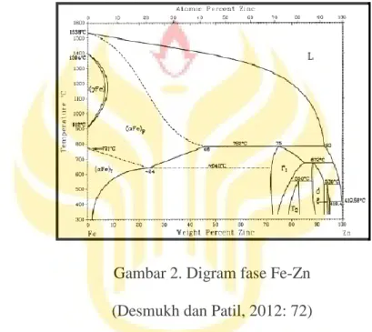 Gambar 2. Digram fase Fe-Zn  (Desmukh dan Patil, 2012: 72)  Kelebihan dan Kekurangan Hot Dip Galvanizing  a