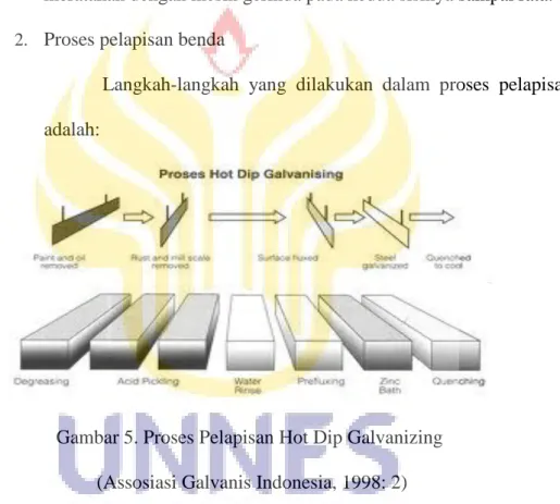 Gambar 5. Proses Pelapisan Hot Dip Galvanizing   (Assosiasi Galvanis Indonesia, 1998: 2)  a