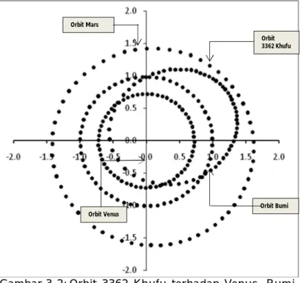 Gambar 3-2: Orbit  3362  Khufu  terhadap  Venus,  Bumi,  dan  Mars  dengan  Matahari  sebagai  pusat  sistem