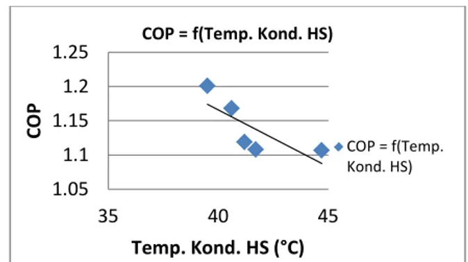 Gambar  5  Grafik perbandingan COP dengan temperatur kondensor low 