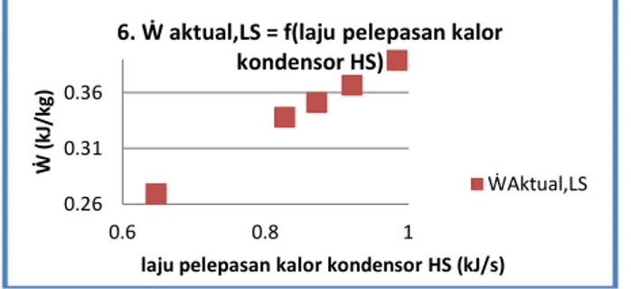 Gambar 15 Grafik kapasitas refrigerasi HS dan LS terhadap laju pelepasan  kalor kondensor HS 
