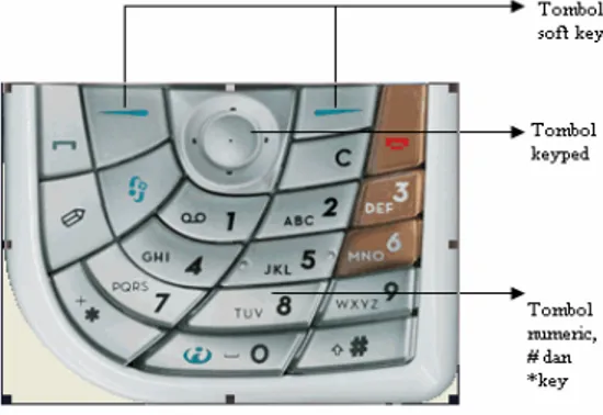 Gambar 2. Tiga macam key yang umum pada handphone 