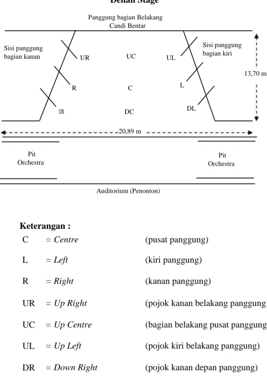 Gambar 1  Denah Stage 