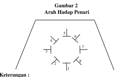 Gambar 2  Arah Hadap Penari 