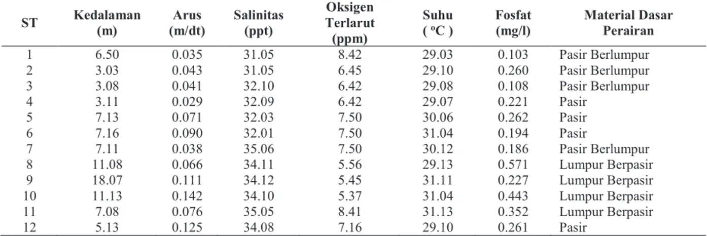Tabel 1. Hasil pengukuran parameter kualitas perairan di perairan Teluk Lasongko 