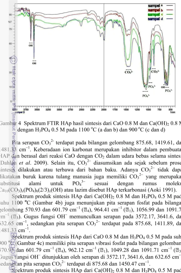 Gambar 4  Spektrum FTIR HAp hasil sintesis dari CaO 0.8 M dan Ca(OH) 2  0.8 M  dengan H 3 PO 4  0.5 M pada 1100  o C (a dan b) dan 900  o C (c dan d) 
