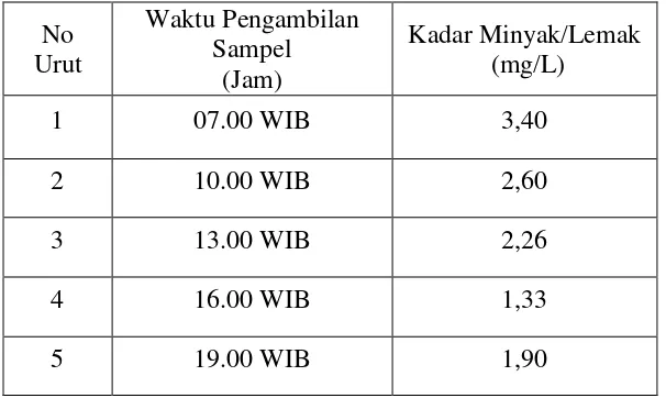 Tabel 4. Hasil Penentuan Kadar Minyak/Lemak sampel Air Sungai Silau Kabupaten               Asahan: 